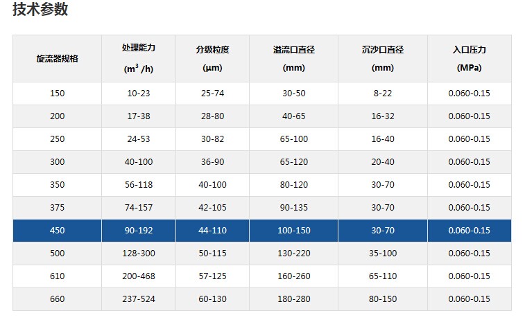旋流器规格图 旋流器规格图